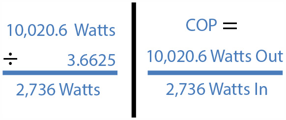 10,020.6 Watts / 3.6625 = 2,736 Watts of Input