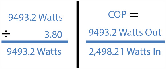 9493.2 Watts / 3.80 = 2,498.21 Watts of Input