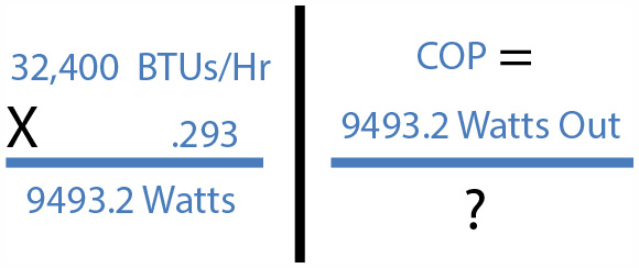 32,400 BTUs/Hr X .293 = 9493.2 Watts of Output