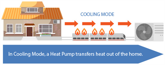 In Cooling Mode the Heat Pump transfers heat out of the home.