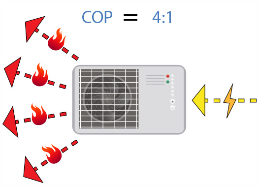For Every 1 Input of Electrical Power, this Heat Pump Outputs 4 Units of Heat Power - COP = 4:1
