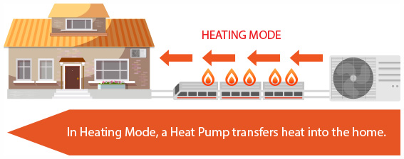 In Heating Mode the Heat Pump transfers heat in to the home.