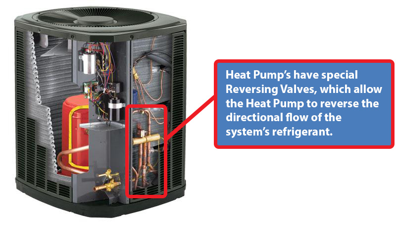 Heat Pump's have a special reversing valve which allows them to transfer heat into a home.
