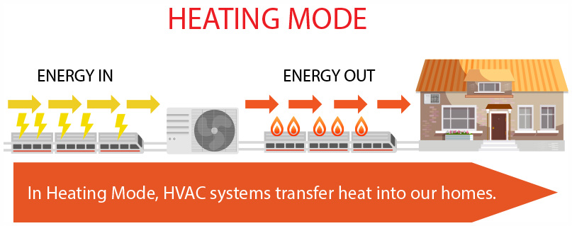 In heating mode, HVAC systems add heat to our homes.