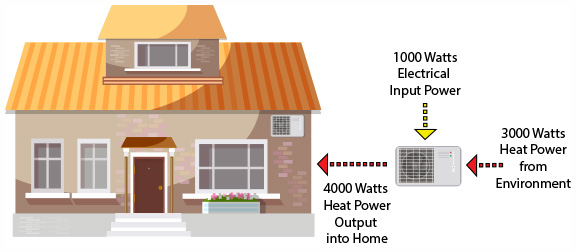 A Heat Pump takes Electrical Input Power and provides a Heat Output Power