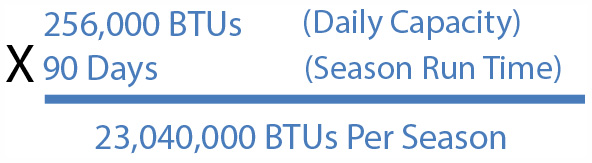 256,000 BTUs X 90 Days = 23,040,000 BTUs Per Season