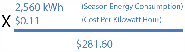 2,560 kWh X $0.11 = $281.60