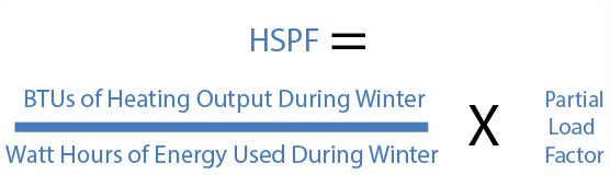 HSPF is then multiplied by a partial load factor and adjusted for on/off cycling behavior.