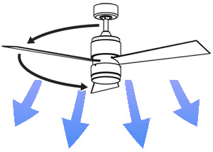 A rotating ceiling fan creates a directional flow of air. An example of Air Flow
