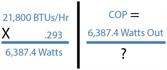 21,800 BTUs/Hr × 0.293 = 6,387.4 Watts of Output calculation